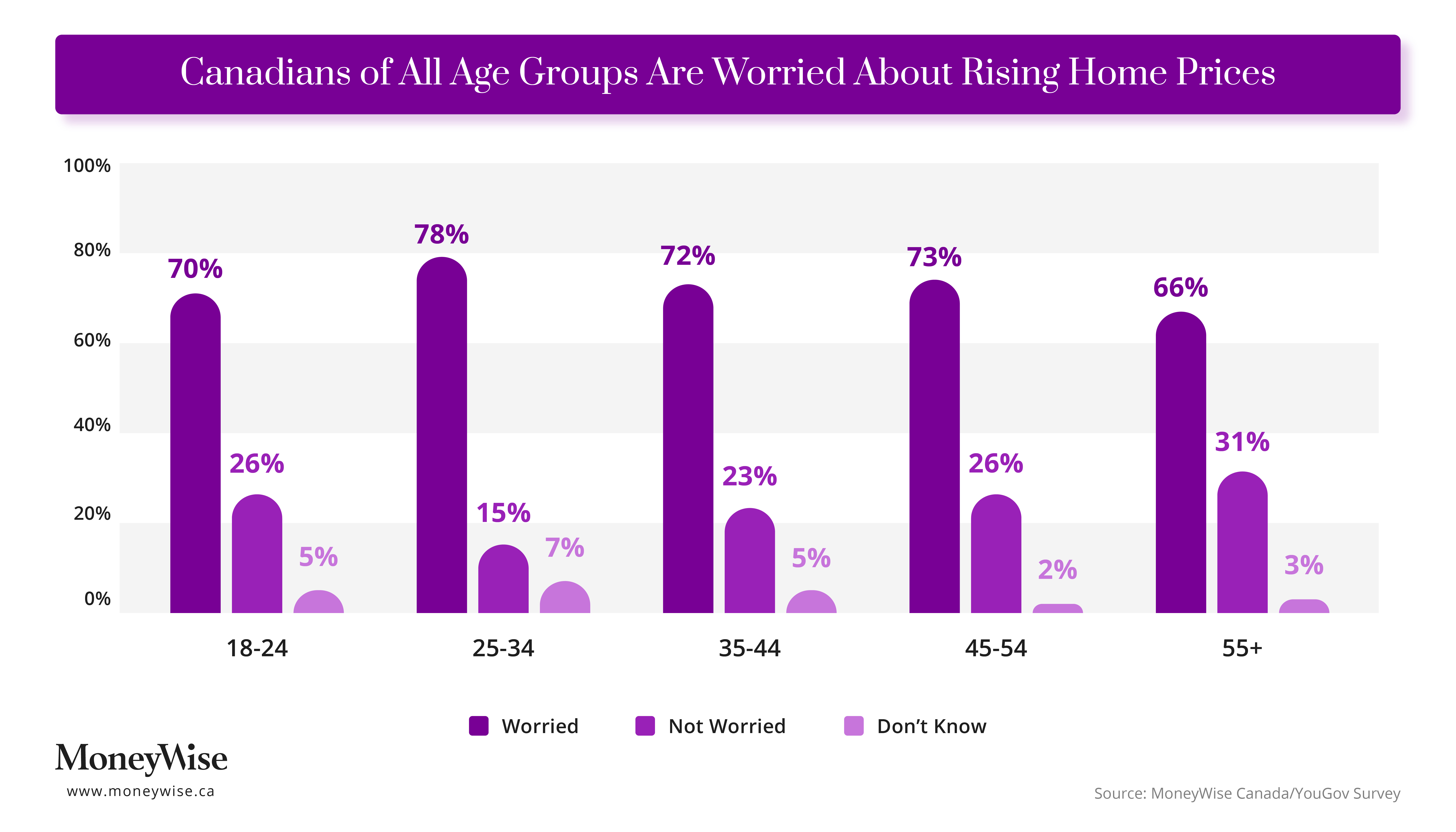 Infographic shows that Canadians of all age groups are worried about rising home prices.