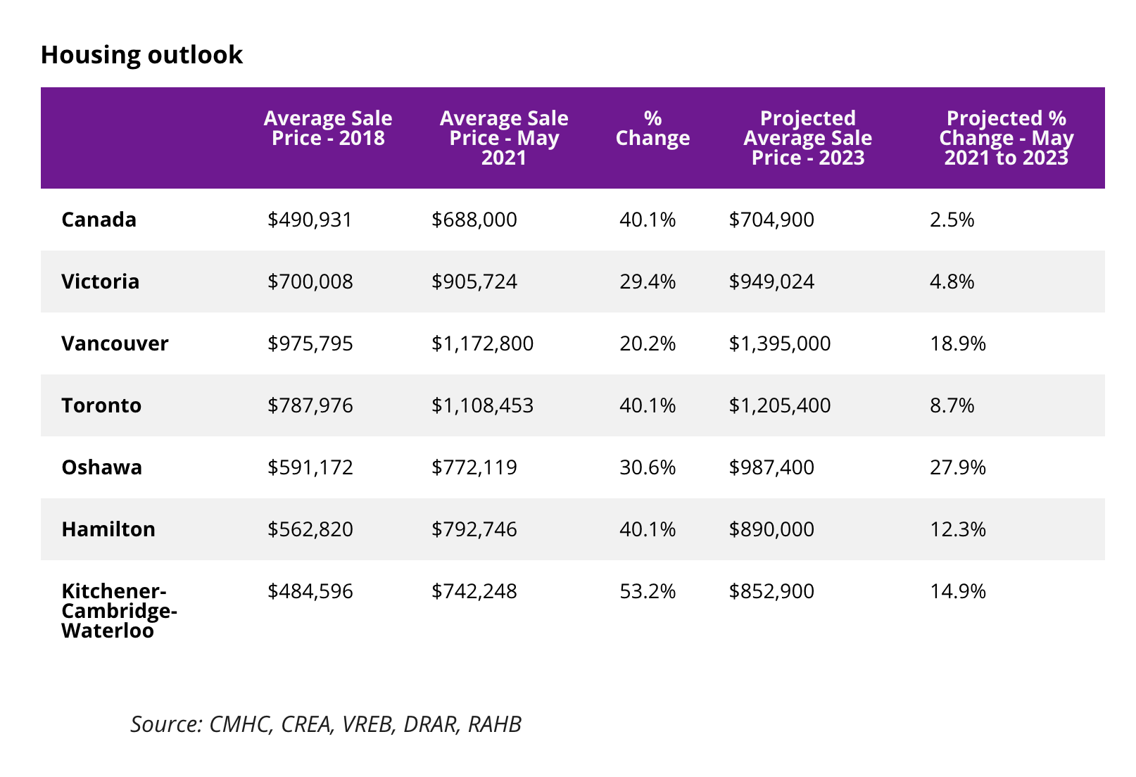 Housing price outlook in Canada